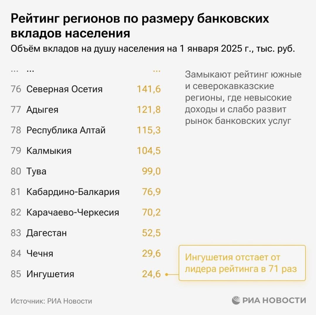 Северная Осетия на 76 месте рейтинга регионов по размеру банковских вкладов населения.  Объём вкладов на душу населения в республике по состоянию на 1 января 2025 года составил 141,6 тысяч рублей.