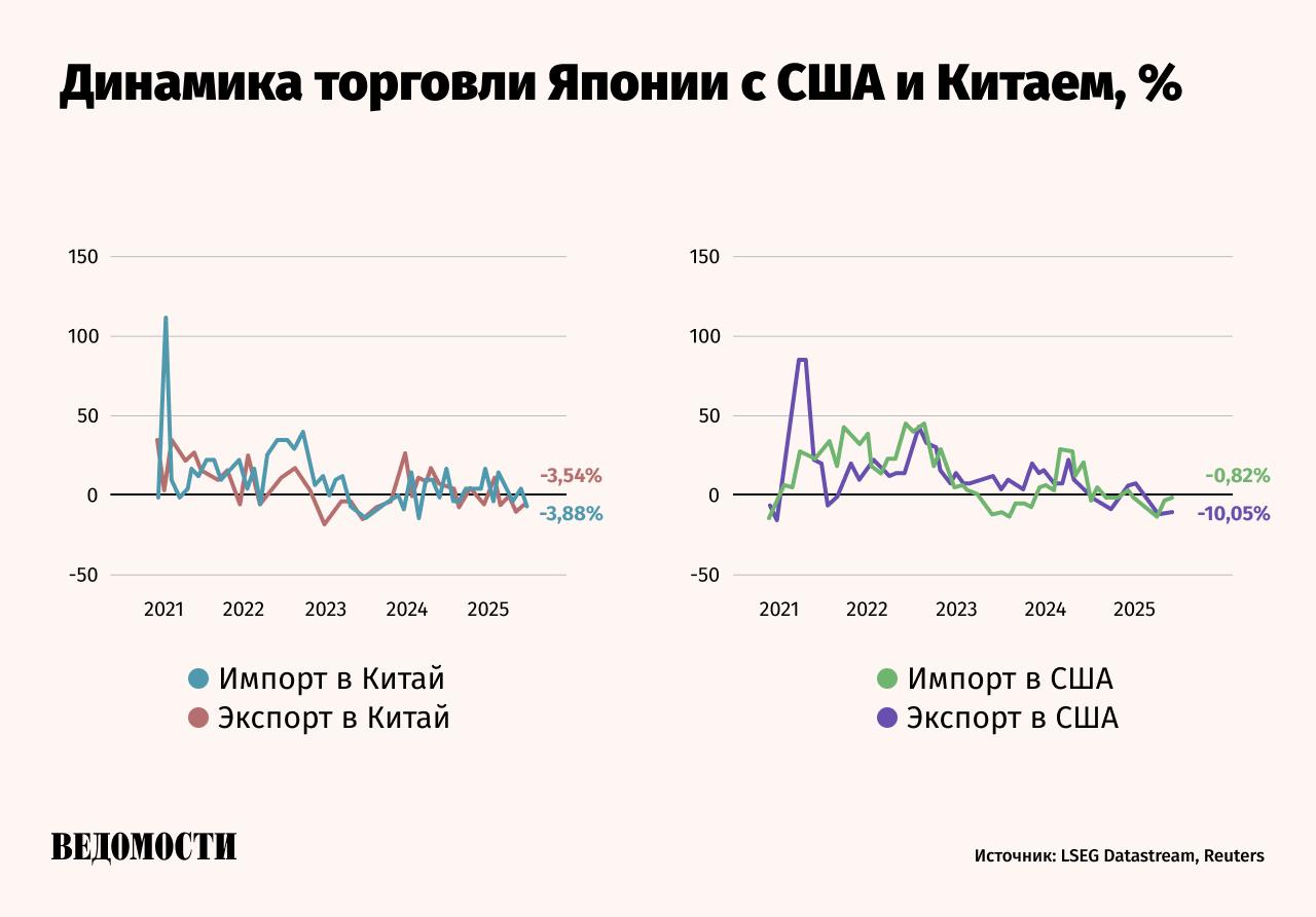 Японский экспорт в июле показал самое сильное ежемесячное падение с февраля 2021 года пишет Reuters  Общий объем экспорта в июле сократился на 2 6 в годовом выражении Японский экспорт падает уже третий месяц подряд Причина перестройка международной торговли которая происходит на фоне повышения американских пошлин Экспорт в США сократился на 10 1 по сравнению с прошлым годом Поставки автомобилей упали на 28 4 автокомпонентов на 17 4 Поставки в Китай снизились на 3 5 Дефицит торгового баланса Японии составил 117 5 млрд иен 795 4 млн Подпишитесь на Ведомости