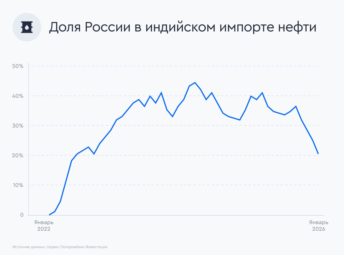 3 тренда что происходит с поставками российской нефти  Индия начала сокращать закупки российской нефти   В январе Индия импортировала около 1 1 млн баррелей российской нефти в сутки а доля России в общем объеме импорта нефти снизилась до 21 2  По мнению аналитиков Kpler в феврале объем поставок российской нефти в Индию может составить 1 0 1 2 млн баррелей в сутки а в марте сократиться до 0 8 млн баррелей в сутки  Чтобы компенсировать сокращение поставок российской нефти индийские НПЗ стали закупать больше нефти на Ближнем Востоке в странах Южной Америки и на Западе В результате в январе доля нефти с Ближнего Востока достигла около 55 общего объема импорта Индии в то время как доля нефти из Латинской Америки выросла до 10 максимума за последние 12 месяцев   Дисконты на российскую нефть   По данным Argus дисконт на российскую нефть Urals в балтийских портах на неделе с 9 по 13 февраля вырос на 0 7 и достиг 28 за баррель что является максимальным показателем с апреля 2023 года   Скидка на Urals с доставкой на западное побережье Индии в апреле увеличилась на 0 6 до 12 5 за баррель обновив двухлетний максимум В Китае дисконт держится на уровне 11 за баррель однако по отдельным партиям достигает 14  Нефтегазовые доходы России По оценке Минфина в январе 2026 года нефтегазовые доходы федерального бюджета составили 393 млрд рублей что меньше показателя аналогичного периода предыдущего года на 50 2 г г Уменьшение нефтегазовых доходов главным образом обусловлено снижением цен на нефть В связи с этим в соответствии с бюджетными правилами средства ФНБ в объеме недополученных нефтегазовых доходов использованы в целях финансирования дефицита федерального бюджета Наши комментарии На взгляд аналитиков сервиса Газпромбанк Инвестиции на фоне роста дисконтов на российскую нефть Urals и динамики курса рубля а также снижения Индией закупок российской нефти финансовые показатели российских нефтяных компаний могут оказаться под давлением что в свою очередь может негативно повлиять на котировки акций Аналитики сервиса Газпромбанк Инвестиции не включают акции российских нефтяных компаний в список фаворитов Vk   Max