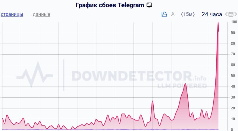 В Telegram произошёл сбой Ряд пользователей жалуются что у них не загружаются медиа и не отправляются сообщения Подписаться на RT ТГ Зеркало MAX