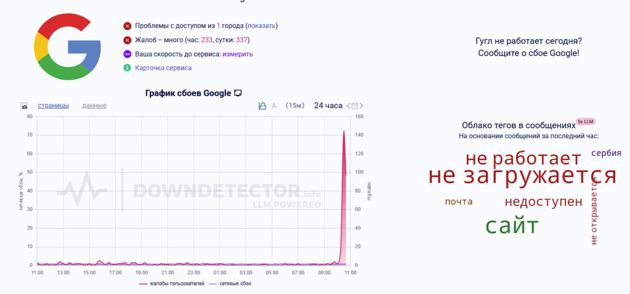 Сервисы Google упали во всем мире Пользователи по всему миру сообщают о сбое Google сервисов В основном жалобы приходят из Грузии Армении Болгарии Турции и Сербии Согласно графику Downdetector проблема началась в 10 00 по московскому времени Пока компания не комментировала причины сбоя iguides