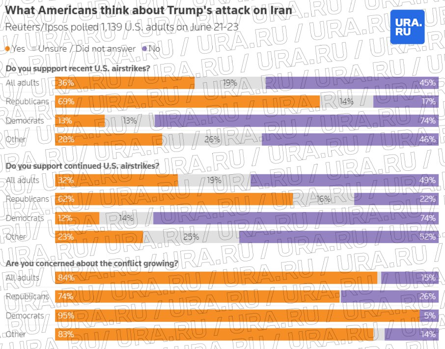 Американцы боятся: планы Трампа не получили общественную поддержку, следует из социологического опроса Reuters. Около 79% опрошенных американцев заявили, что они обеспокоены возможным ударом Ирана по гражданскому населению США. А 84% респондентов отметили, что в целом волнуются из-за нарастающего конфликта. Только 32% американцев оказались готовы поддерживать удары по ядерным объектам Тегерана. Рейтинги доверия Трампу снизились до 41%, а поддержка его внешнеполитической позиции упала еще сильнее — до 35%. Мнения разошлись и среди республиканцев: 62% — «за» новые удары, а 22% — «против». Причиной такого снижения, считает Reuters, является несоответствие нынешней политики Трампа его предвыборным обещаниям.