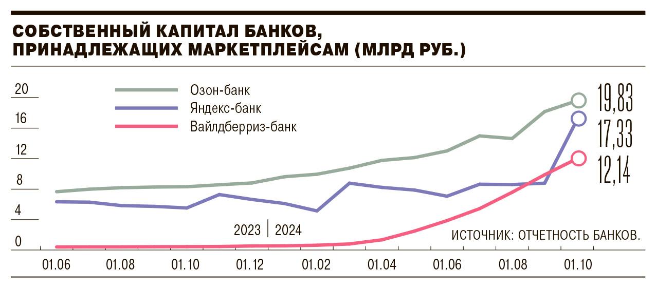 Дочерние банки маркетплейсов активно развиваются: за девять месяцев 2024 года капитал Яндекс Банка увеличился вдвое, Вайлдберриз Банка — на 21,5%, а Озон Банка — на 7,9%. Хотя в абсолютных цифрах их капитал всё ещё значительно меньше, чем у традиционных банков, темпы роста впечатляют, особенно учитывая, что эти банки появились недавно и находятся на стадии активного расширения.  Для крупных традиционных банков такие темпы — редкость, поскольку они обычно увеличивают капитал постепенно, за счет дивидендов и прибыли. Рост капитала на десятки процентов в год для них — скорее исключение. Для банков маркетплейсов, наоборот, быстрый рост капитала — необходимость, позволяющая поддерживать экосистему, наращивать кредитные портфели и соблюдать регуляторные требования.  С первыми двумя направлениями всё понятно: собственные банки помогают маркетплейсам оптимизировать операционные затраты, зарабатывать на кредитах и укреплять экосистему, делая платформу привлекательнее для клиентов. Активная докапитализация особенно важна для кредитования, поскольку соблюдение нормативов требует достаточного уровня капитала.  Однако в случае с маркетплейсами этот тренд имеет свою специфику и может повлиять на регулирование их банков, чтобы капитал использовался с учётом банковских стандартов, а не только в интересах материнских компаний.