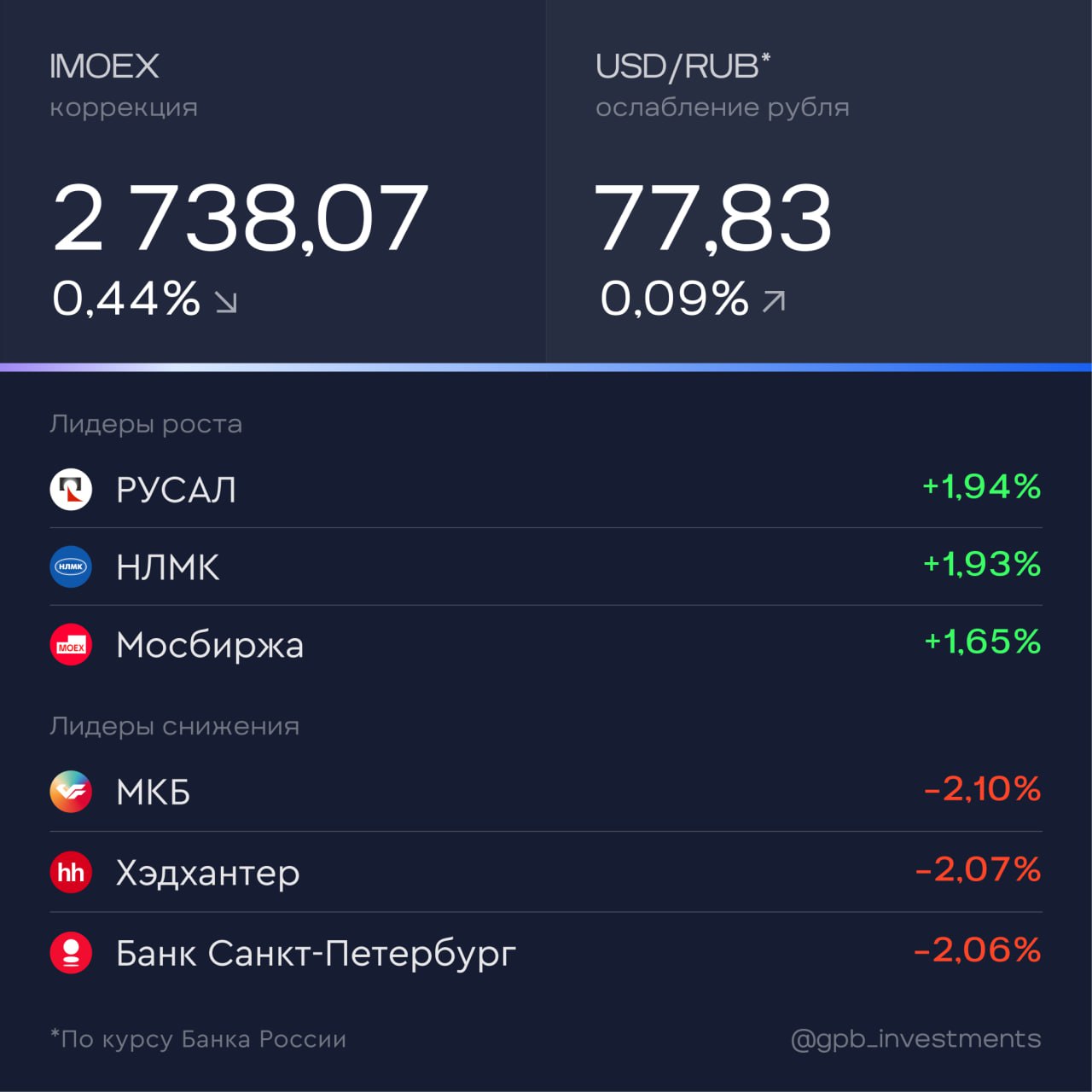 Итоги дня За 20 января Производитель протезов Steplife начал сбор заявок на участие в Pre IPO Компания рассчитывает привлечь 200 млн рублей при post money оценке в 2 2 млрд рублей Полученные средства будут использованы для запуска производства бионических протезов нового поколения Выход на IPO планируется либо при достижении оценки компании в 20 млрд рублей либо при увеличении EBITDA до 2 млрд рублей что прогнозируется по итогам 2029 года Для инвесторов предусмотрен опцион на продажу который привязан к достижению плановых показателей Наблюдательный совет ДОM PФ утвердил стратегию развития на 2025 2030 годы Компания планирует нарастить активы до 10 3 трлн рублей скорректированную NIM до 4 ROE до 20 сократив COR до 1 CIR до 30 и поддерживать достаточность капитала более 12 5 Чистый комиссионный доход от небанковского бизнеса к 2030 году ожидается на уровне более 50 млрд рублей а чистая прибыль банка 125 млрд рублей На дивиденды институт развития продолжит направлять не менее 50 от чистой прибыли по МСФО Добыча углеводородов компанией НОВАТЭК по итогам 2025 года составила 673 млн бнэ увеличившись на 0 9 по сравнению с 667 млн бнэ годом ранее Объем добычи природного газа вырос на 0 6 до 84 57 млрд куб м Объем добычи жидких углеводородов увеличился на 2 3 до 14 11 млн тонн Объем реализации природного газа включая СПГ составил 76 6 млрд куб м снизившись на 1 5 Объем реализации жидких углеводородов вырос на 8 9 и составил 17 9 млн тонн gpb investments