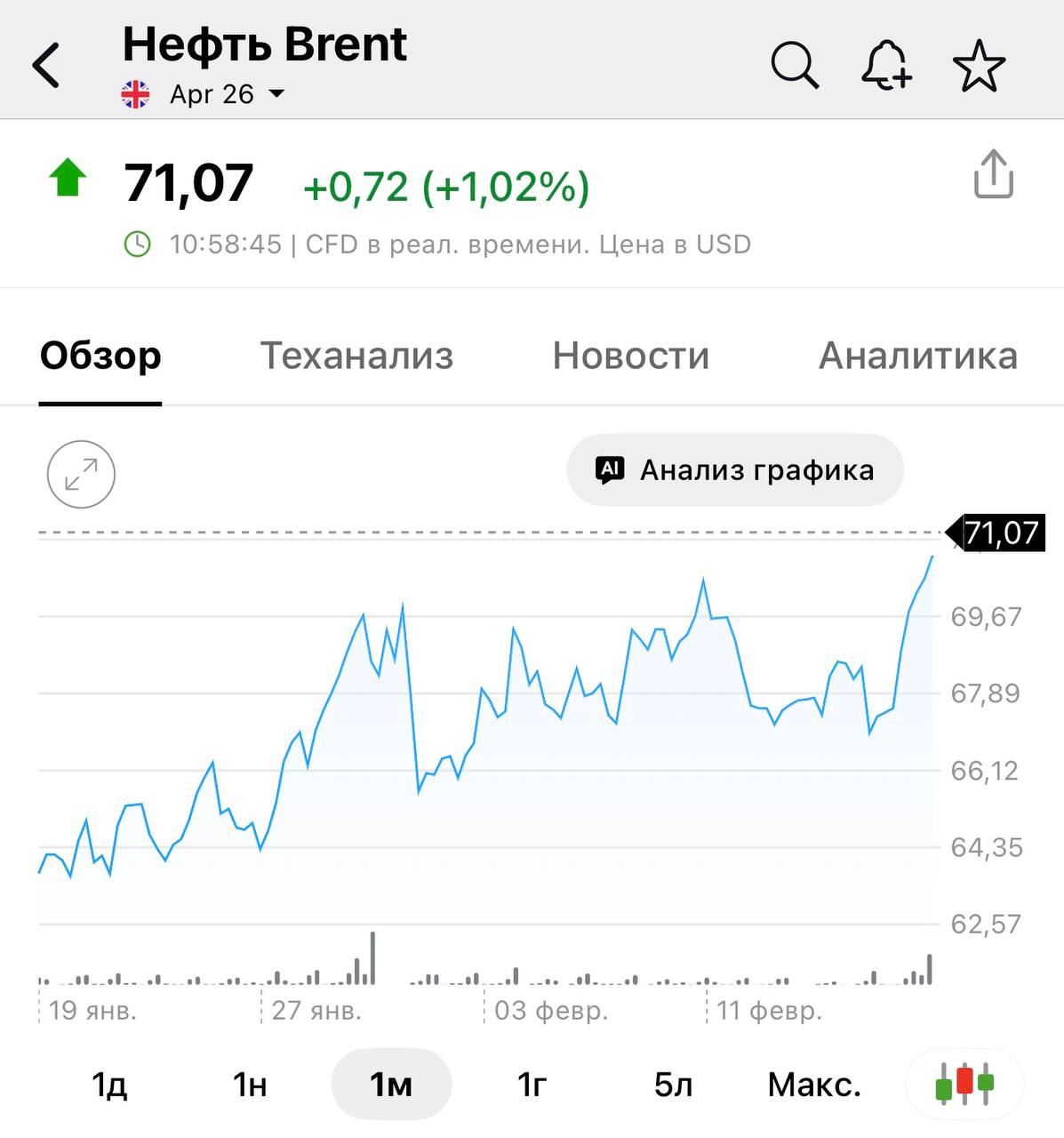 Цена нефти марки Brent на лондонской бирже ICE превысила 71 за баррель впервые с 29 января данные торгов