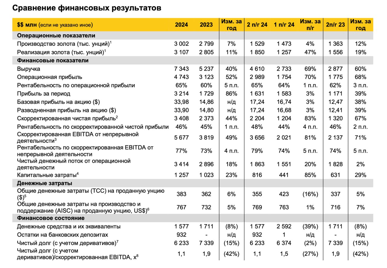 Финансовые результаты ПАО «Полюс» за 2024 год    Выручка составила $7,343 млрд, увеличившись на 40% по сравнению с 2023 годом    Скорректированный показатель EBITDA вырос на 49% в годовом сопоставлении и достиг нового исторического рекорда $5,677 млрд    Чистая прибыль выросла на 86% и составила $3,214 млрд    Чистый долг снизился на 15% и составил $6,233 млрд    Отношение чистого долга к скорректированному показателю EBITDA снизилось до 1,1х на конец 2024 года против 1,9x на конец 2023 года  Совет директоров 10 марта 2025 года рассмотрит вопрос выплаты дивидендов по итогам 4 квартала 2024 года