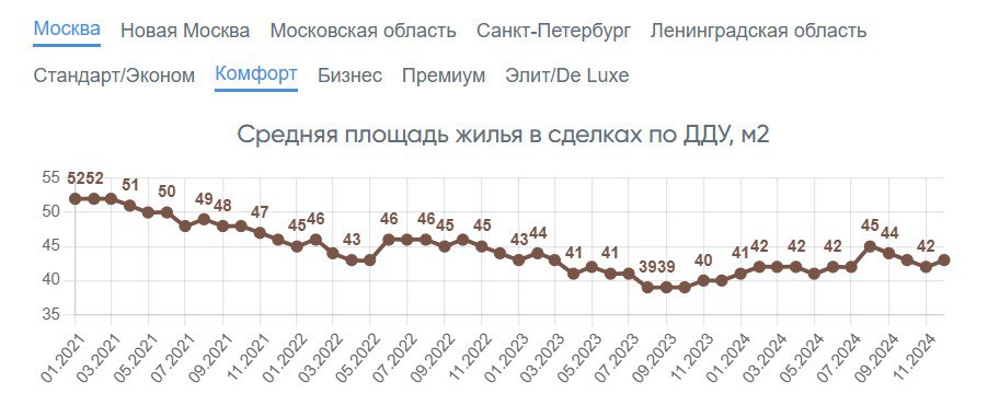 Ещё одно следствие программы льготной ипотеки – миниатюризация жилья. В Москве с конца 2020 года по конец 2024 года средняя площадь проданной квартиры в комфорт-классе упала с 52 до 42-43 кв. м, в Новой Москве – с 49 до 41 кв. м, по данным «Пульса продажи новостроек». В Петербурге – с 39 до 36 кв.м, в Московской области – с 46 до 42 кв. м. Благодаря низким ставкам  которые и сегодня по семейной ипотеке отрицательные в реальном выражении, т.е. ниже уровня инфляции  на рынок вышли те потребители, кто в обычной рыночной ситуации не мог бы претендовать на покупку жилья.