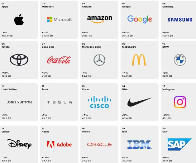 ⏺Apple возглавил рейтинг самых дорогих брендов мира по версии Interbrand.   За год компания подешевела на 3%, но все равно стоят $488,9 миллиардов.   На втором месте Microsoft, который подорожал на 11%, до $352,5 миллиардов.   Замыкает тройку лидеров Amazon с ростом на 8% и $298,1 млрд.   Финансист   Бизнес