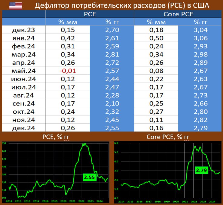 US PCE: СРОКИ СНИЖЕНИЯ СТАВКИ МОГУТ СДВИНУТЬСЯ ВПРАВО  Федрезерв, как известно, таргетирует не индекс потребительских цен, а дефлятор потребительских расходов  PCE . В прогнозах регулятора фигурирует именно этот показатель   Вышедшая статистика BEA показывает, что в декабре динамика PCE составила 0.26% мм/2.55% гг  ранее: 0.12% мм/2.45% гг , ждали 0.3% мм и 2.6% гг,   • базовый индекс: 0.16% мм/2.79% гг  ранее: 0.11% мм/2.82% гг , прогноз: 0.2% мм и 2.8% гг.   Динамика расходов по большинству статей: услуги  3.8% гг vs 3.8% и 3.8% ранее , продовольствие  1.6% гг vs 1.4% и 1.0% , топливо  -1.1% гг vs -4.0% и -6.0% , товары длительного пользования  -1.1% гг vs -1.1% и -1.6% , повседневные товары  0.6% гг vs 0.0% и -0.7%   Годовые темпы продолжают уходить все дальше и дальше от таргета. В декабре подкачала и помесячная  динамика – заметно увеличились оба показателя. Федрезерв определенно в печали