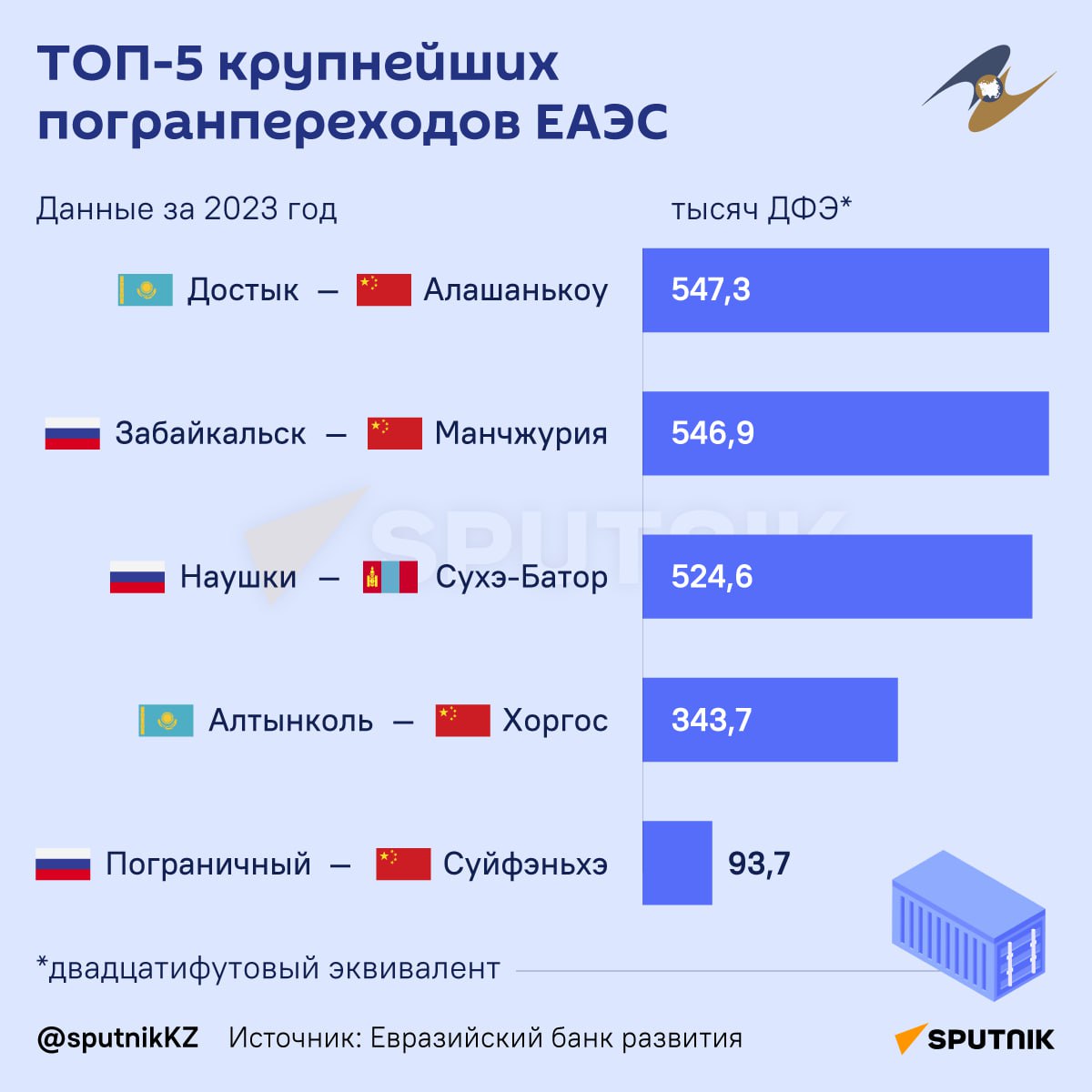 Крупнейшие погранпереходы ЕАЭС назвали в ЕАБР   Пункты стыковки транспортных коридоров являются "нервными узлами" Евразийского транспортного каркаса и влияют на общую пропускную способность в ЕАЭС.    Например, через переход Нижнеленинское/Тунцзян  Россия/КНР  за 2023 год прошло 1,6 тысячи контейнеров, а в первую половину 2024-го объем перевозок удвоился.    Казахстан строит погранпереход Бахты/Чугучак на границе с КНР и линию Аягоз – Бахты.