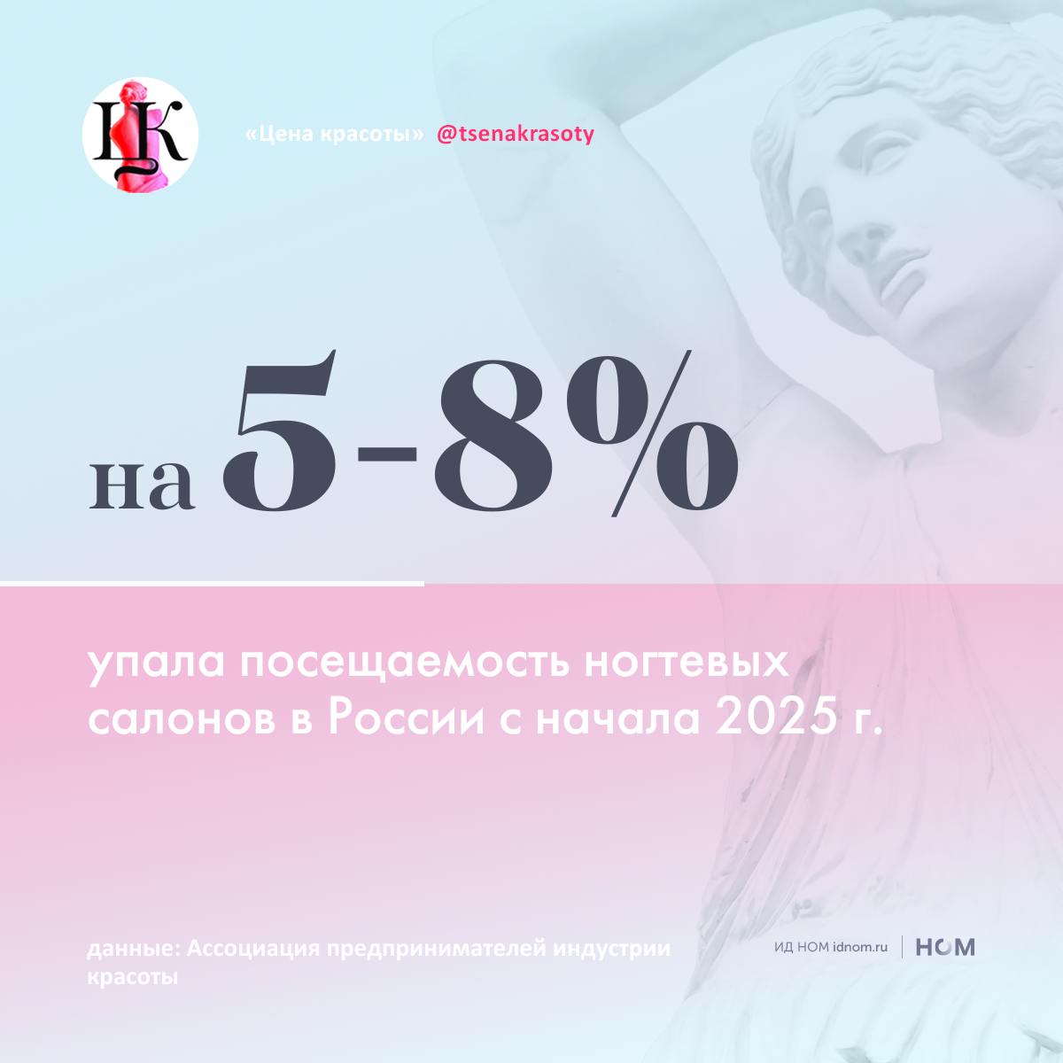 Россияне стали реже делать маникюр в салонах из за роста цен Если до 2025 г спрос на ногти ежегодно рос на 12 17 то с начала 2025 г посещаемость ногтевых салонов снизилась на 5 8 Президент Ассоциации предпринимателей индустрии красоты Ляля Садыкова отмечает рост цен на услуги на 6 10 из за подорожания расходников и роста зарплат Бывшие клиенты салонов чаще посещают маникюрщиц на дому и покупают себе наборы онлайн В маникюрные салоны чаще приходят за однотонным покрытием без дополнительных процедур Данные подтверждаются игроками бьюти рынка В сети Пальчики спрос на услуги ногтевого сервиса сократился на 6 7 за 10 месяцев 2025 г Сокращение спроса на 3 4 за тот же период отмечают и в салоне Good Place Новых клиентов за 10 месяцев пришло 179 а за аналогичный период 2024 г их было 220 Цены в салоне выросли на 20 год к году и некоторые клиенты честно признаются что не могут позволить маникюр дороже 3000 руб По данным Платформы ОФД количество платежей в сегменте ногтевого сервиса за январь сентябрь 2025 сократилось на 3 Эксперты связывают это с рациональным потреблением на фоне снижения реальных располагаемых доходов При этом средний чек на услуги ногтевого сервиса с начала 2025 г увеличился на 15 до 1391 руб Цена красоты