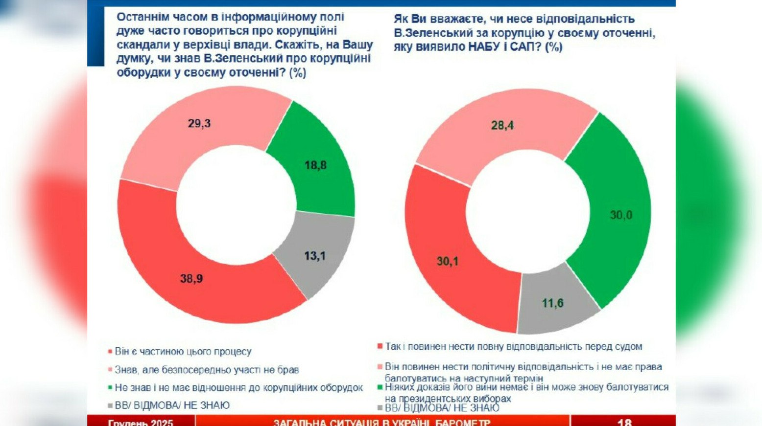 Большинство украинцев требуют ответственности Зеленского за коррупцию Миндича 39 украинцев считают Зеленского причастным к коррупционной схеме Миндича еще 29 3 уверены что он знал о ней передает ArbatMedia   Прислать новость