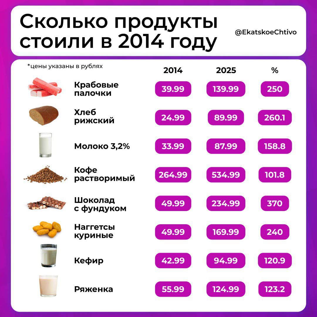 Коллеги нашли каталог гипермаркета «Лента» за 2014 год и сравнили цены на популярные продукты тогда и сейчас. Хорошего мало — за 9 лет цены выросли минимум вдвое, а по некоторым позициям - в 3,6 раза. Цены на остальные продукты в 2014 году можно посмотреть в посте коллег, от цен в Казани, Нижнем Новгороде, Чебоксарах, Самаре, Ульяновске, Йошкар-Оле, Уфе и большинстве других городов европейской части страны они отличаются незначительно. Комментариев не будет, уважаемые читатели, потому что вы и сами все прекрасно понимаете.