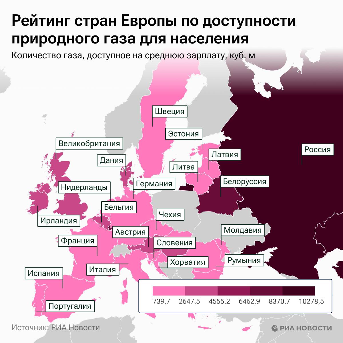 В рейтинге доступности природного газа для населения в Европе лидирующие позиции занимают Казахстан, Россия и Белоруссия. В то время как в Молдавии и Португалии жители сталкиваются с наибольшими трудностями при покупке газа.