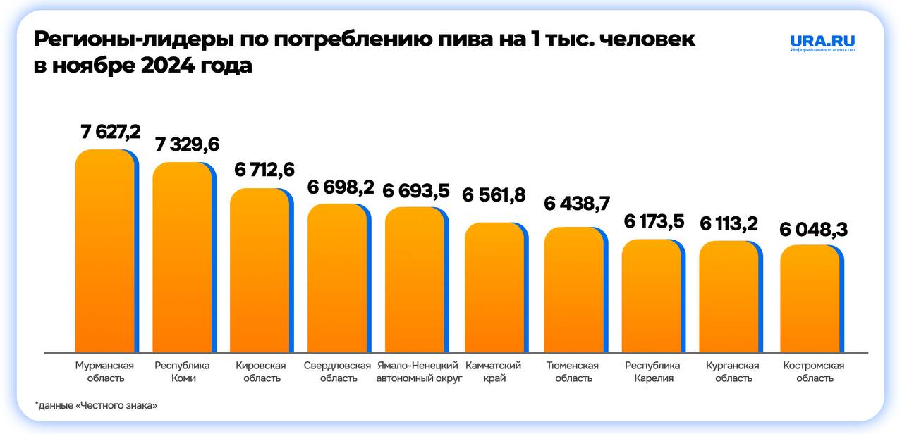 В топ-10 по потреблению пива вошли Свердловская, Тюменская, Курганская области и ЯНАО.  Аналитики системы маркировки «Честный знак», которая собирает данные со всех касс России, по просьбе URA.RU рассчитали данные о покупке пива в регионах  подсчет велся за ноябрь .  Больше всего пива покупали в Мурманской области — 7627,2 л на 1000 человек. Это чуть более 15 полулитровых кружек пенного в месяц на человека. Среднестатистический свердловчанин выпивает примерно 13 бокалов по 0.5 за тот же период, а курганец — 12.  Традиционно меньше всего популярный в России алкогольный напиток покупают в Чеченской республике  33,6 л на 1000 человек  и Ингушетии  78,4 л на 1000 человек .