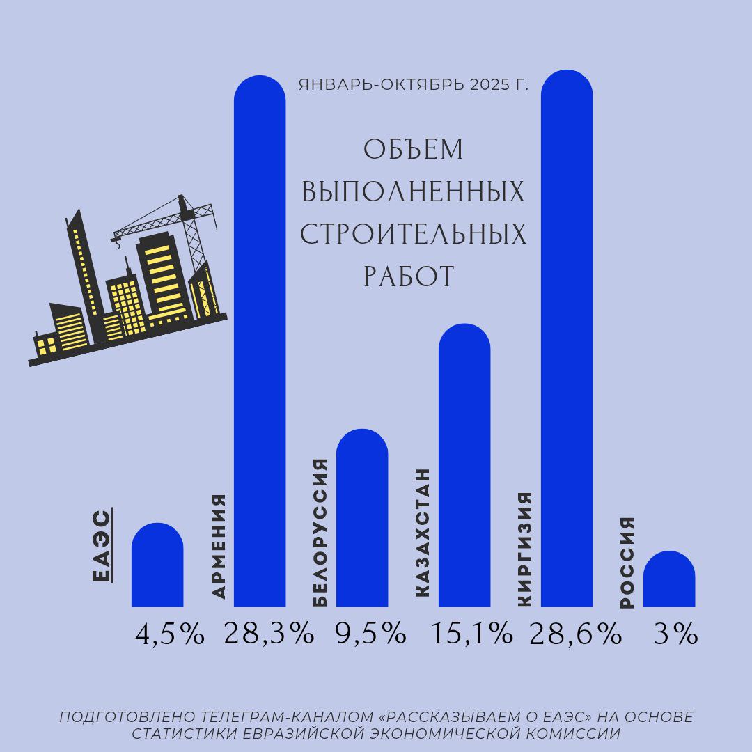 Объем строительных работ в ЕАЭС увеличился на 4 5 за 10 месяцев 2025 года по сравнению с аналогичным периодом предыдущего года Рост наблюдался во всех странах Союза Наиболее высокий показатель в Киргизии 28 6 и Армении 28 3 Далее следуют Казахстан с 15 1 Белоруссия с 9 5 и Россия с 4 ЕАЭС статистика