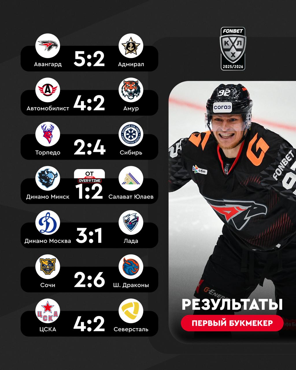 Сегодня в FONBET Чемпионате КХЛ было жарко Шарипзянов отметился голевым действием в девятом матче подряд Шанхайские Драконы выиграли впервые за семь игр а Салават забрал два очка в FONBETOVERTIME Ставь если кайфанул от результативного хоккея