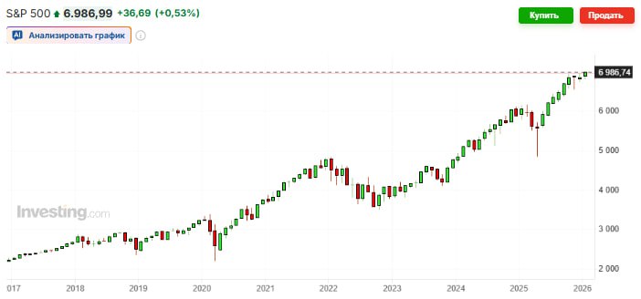 S P 500 достиг нового исторического максимума во вторник благодаря росту акций крупных технологических компаний перед публикацией их финансовых результатов Также ожидается первое в этом году заседание ФРС по денежно кредитной политике в среду jkinvest news jkinvest