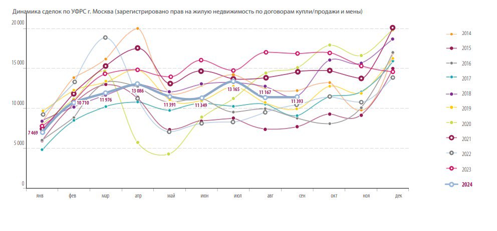 Динамика продаж на «вторичке» в Москве нормализуется. В сентябре 2024 было продано 11.393 квартиры, и это примерный уровень сентября 2018 года, когда продали 11.494 квартиры. Вот куда-то к реалиям 2016-2018 года рынок жилья и возвращается сегодня.