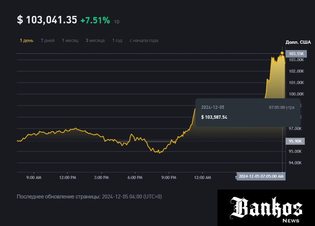 Стоимость биткойна обновила исторический максимум. По состоянию на 05:42 мск биткойн преодолел отметку $100 тыс.  +4,49% , ускорил рост и в 07:05 мск криптовалюта находилась на уровне $103 тыс.  +7,51% , свидетельствуют данные площадки Binance. Bankos_News