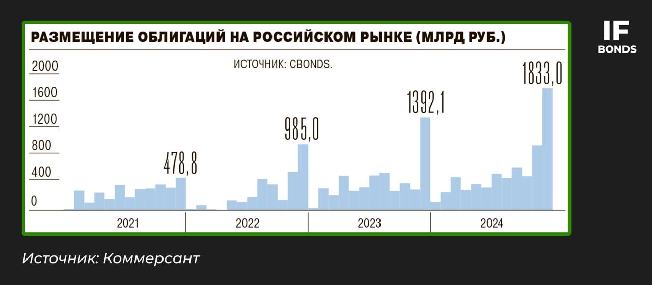 Рекордный год для долгового рынка  В прошлом году объем облигационных размещений оказался рекордным — почти 7 трлн рублей, по данным Cbonds. При этом более четверти всей суммы пришлись на декабрь, когда компании активно занимали средства, опасаясь роста ставки ЦБ.    В декабре объем размещений составил 1,8 трлн рублей, что почти вдвое выше ноября и на треть выше исторического рекорда.    Доля облигаций с плавающим купоном выросла в 2,5 раза — с 87 выпусков в 2023 году до 214 в 2024 году.  Почему компании так активно занимали?  1   Высокие потребности в рефинансировании долгов 2   Ожидания повышения ключевой ставки ЦБ, которые в итоге не оправдались 3   Низкие ставки на рынке облигаций по сравнению с банковскими кредитами  Эксперты прогнозируют, что активность эмитентов сохранится и в январе 2025 года. По оценке Sberbank CIB, до конца года корпоративным заемщикам предстоит погасить 5,1 трлн рублей долгов. Многие компании могут смелее выпускать облигации с фиксированной ставкой, чтобы зафиксировать текущие условия.