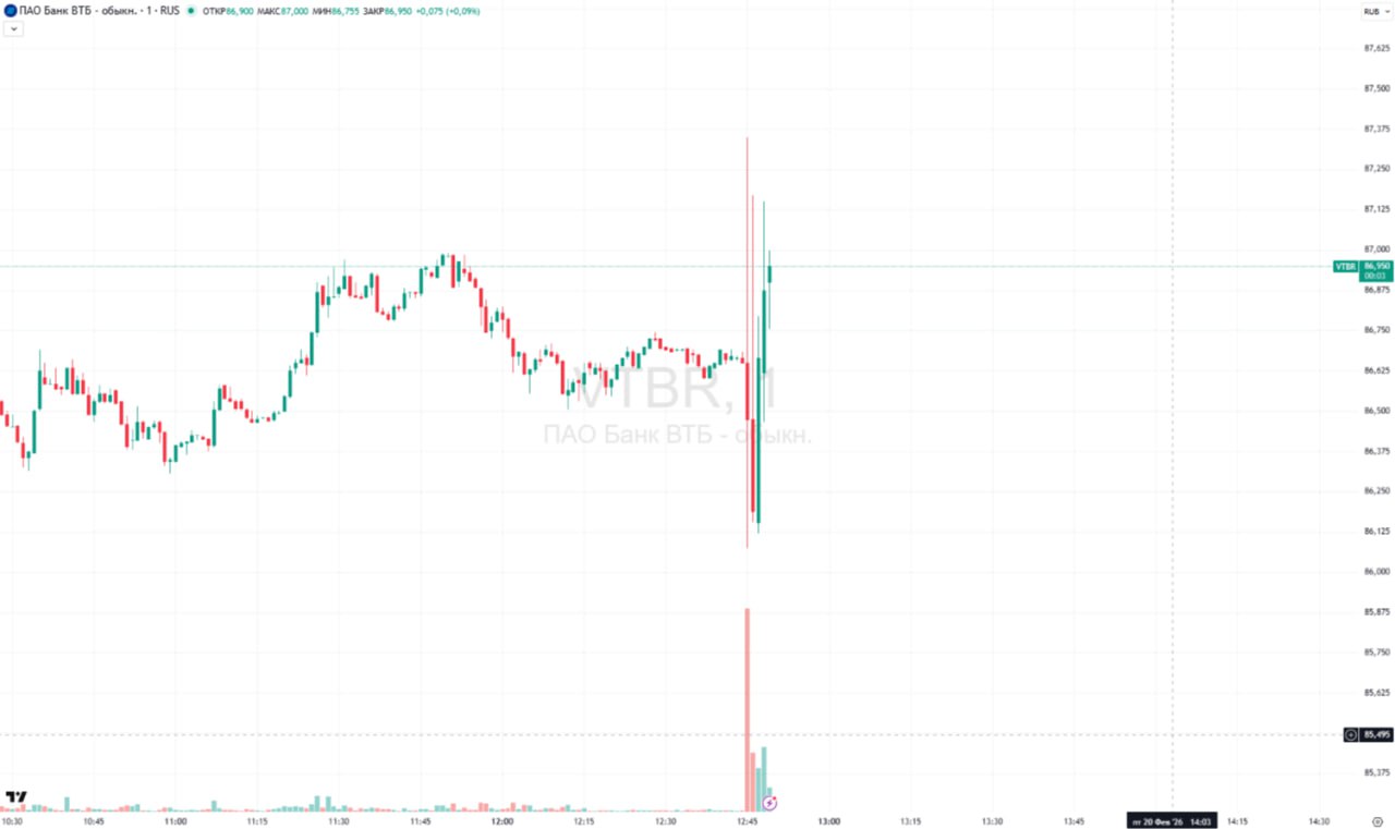 Акции ВТБ слабо реагируют на условия конвертации префов Если по состоянию на 12 44 мск котировка составляла 86 65 то на 12 50 она достигла уровня 86 95 рост на 0 34 При этом к закрытию предыдущей торговой сессии прирост составил 1 68 Это произошло после того как в базе документов Госдумы появился законопроект определяющий условия конвертации префов Привилегированные бумаги будут сконвертированы в обыкновенные по котировке 82 67 Ожидается что это произойдет к маю Коэффициент конвертации префов ВТБ в обыкновенные акции отношение номинальной стоимости одной привилегированной акции каждого типа А и Б к средневзвешенной цене одной обыкновенной акции определенной по результатам торгов на бирже за отчетный год который предшествует году когда было принято решение о конвертации т е к средневзвешенной цене за 2025 год Как отметил первый зампред ВТБ Дмитрий Пьянов по данным Мосбиржи средневзвешенная котировка за 2025 год составила 82 67 Что это значит для миноритариев ВТБ В результате конвертации доля миноритариев в обыкновенных акциях уменьшится но доля в дивидендном потоке не изменится в силу того что он как распределялся на обыкновенные акции плюс префы так и будет распределяться теперь на обыкновенные акции которые внутри будут иметь сконвертированный из префов кусок обыкновенных акций поэтому доля миноритариев в обыкновенных акциях уменьшится доля в капитале не изменится доля в дивидендном потоке не изменится подчеркнул Пьянов в разговоре с журналистами Читайте подробнее об условиях конвертации Акции ВТБ нейтрально отреагировали на условия конвертация префов Подписаться на канал Мы в MAX