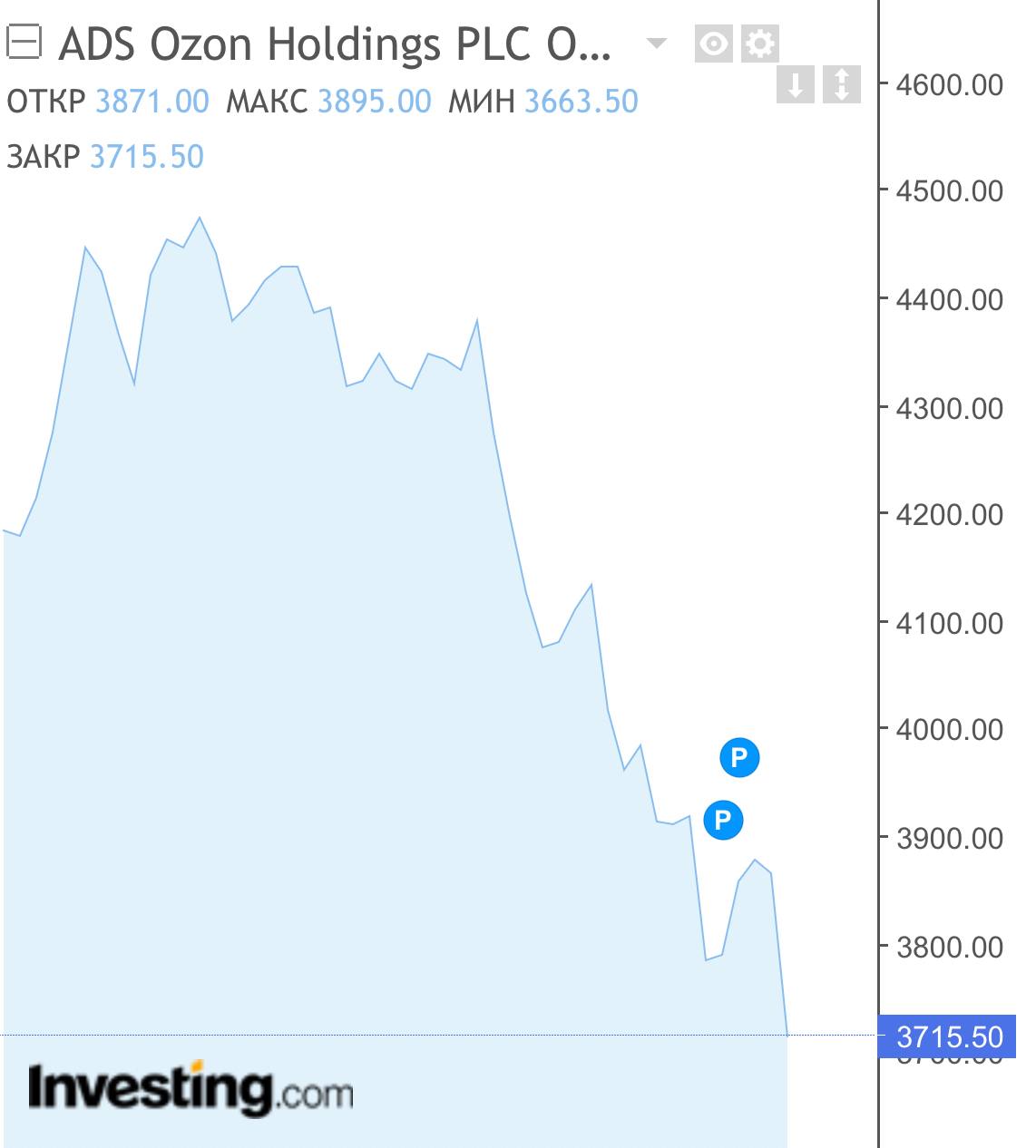 Акции Ozon резко упали из за возможной отмены скидок на маркетплейсах grechne