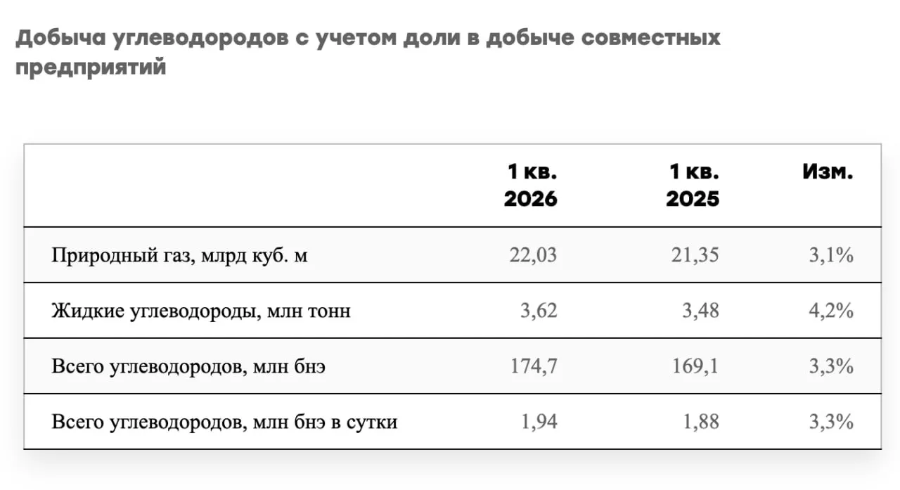 Новатэк в первом квартале 2026 года увеличил добычу природного газа на 3 1 по сравнению с аналогичным периодом 2025 года доведя показатель до 22 03 млрд куб м nvtk Общая добыча углеводородов выросла на 3 3 и достигла 174 7 млн баррелей нефтяного эквивалента добыча жидких углеводородов увеличилась на 4 2 до 3 62 млн тонн