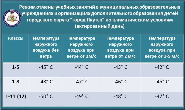 Определены погодные условия для актированных дней в школах Якутска  Во всех образовательных учреждениях Якутска при низких температурах объявляются актированные дни. Управление образования города установило условия для их объявления для школьников.  Как отметили в управлении, решение принимается на основании данных на 6:30 утра и действует весь день независимо от смены.    Все новости   #Яестьновость   Обсудить