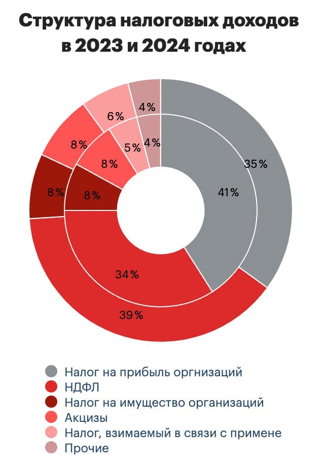 Эксперт РА сравнили налоговые доходы в 2023 и 2024 году и рост поступлений от НДФЛ  34%   39%  и налога на прибыль организаций  41%   35%  впечатляющий. Причем зарплаты настолько похорошели выросли, что НДФЛ сместил налог на прибыль организаций с уверенного 1 места по доле от всех поступлений  Комментарии к этому материалу однозначно отмечают огромный вклад налога, взимаемого в связи с применением упрощенной системы налогообложения  УСН  и, несмотря на его небольшую долю  6% на картинке , его динамика +37,7%  для сравнения налог на прибыль организаций показывает -4% динамику .