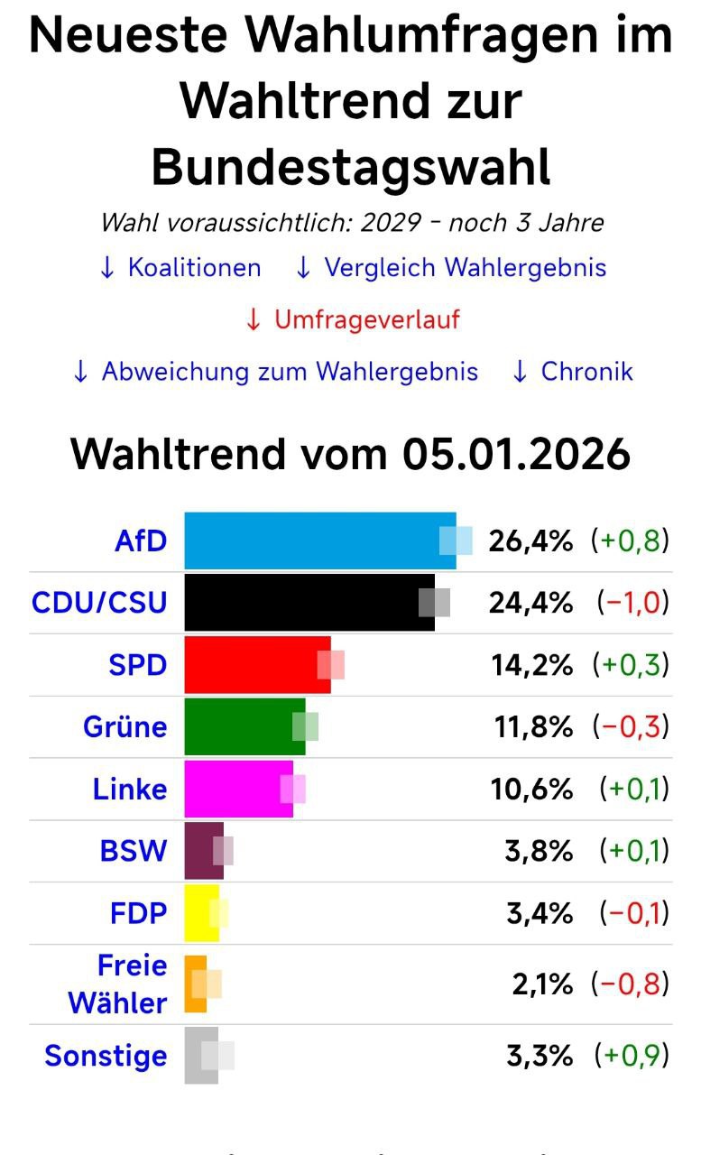 АдГ набирает рекордную поддержку против блока Мерца По последним данным института социальных исследований GMS Альтернатива для Германии получила рекордные 27 поддержки максимум за всю историю партии Блок канцлера Фридриха Мерца ХДС ХСС набрал 24 За год рейтинг АдГ вырос на 9 пунктов тогда как поддержка ХДС ХСС снизилась на 9 пунктов Партия социал демократов СДПГ удерживает третье место с результатом около 14 15  Особое внимание вызывает график опроса он стал виральным в немецком сегменте интернета зафиксировав максимальный за всю историю отрыв правой оппозиции от партии канцлера Мерца Эксперты связывают рост поддержки АдГ с усилением протестных настроений избирателей и недовольством экономической и миграционной политикой текущего правительства сообщает Dawum de Подпишись на primulinmd