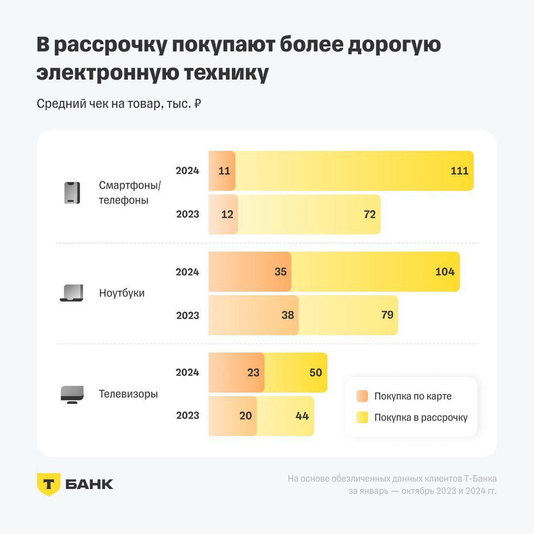 В январе-октябре 2024 года россияне купили на 9% электронной техники меньше      Сервис для оформления рассрочек и кредитов покупателям Т-Рассрочка в рамках аналитического проекта T-Data проанализировал динамику продаж электронной техники в 2023—2024 годах.        В январе-октябре 2024 года россияне  купили на 9% меньше электронной техники, чем годом ранее. Средний чек при этом вырос на 8%.      ⌨  Сильнее всего среди электронной техники за год подорожали клавиатуры и компьютерные мыши — на 24 и 23% соответственно.        Чаще всего в 2024 году россияне покупали наушники, смартфоны и компьютерные мыши.       В рассрочку чаще всего приобретают смартфоны и телефоны — 60% заявок. При этом в рассрочку покупают смартфоны в 10 раз дороже, чем при оплате картой.        За год средний чек по одобренным рассрочкам на электронную технику увеличился на 36%.