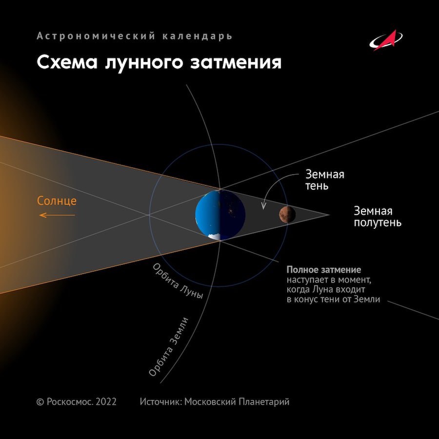 Роскосмос в сентябре можно наблюдать метеорный поток Ауригиды и лунное затмение В первую неделю сентября невооруженным глазом можно будет наблюдать метеорный поток Ауригиды и полное лунное затмение сообщает телеграм канал Роскосмоса В ночь с 31 августа на 1 сентября можно наблюдать метеорный поток Ауригиды Это один из самых редких метеорных потоков Он возникает при прохождении Земли через метеороидный рой сообщили в Роскосмосе Пик придется на 1 сентября в 5 00 по калининградскому времени В воскресенье 7 сентября можно будет увидеть полное лунное затмение Это явление происходит когда Солнце Земля и Луна располагаются на одной линии Земля отбрасывает свою тень на всю поверхность Луны При этом солнечный свет преломляется в атмосфере нашей планеты и достигает поверхности Луны окрашивая её в красно оранжевый цвет отмечает телеграм канал Начало затмения в 19 30 по калининградскому времени максимальная фаза явления в 20 12 по калининградскому времени