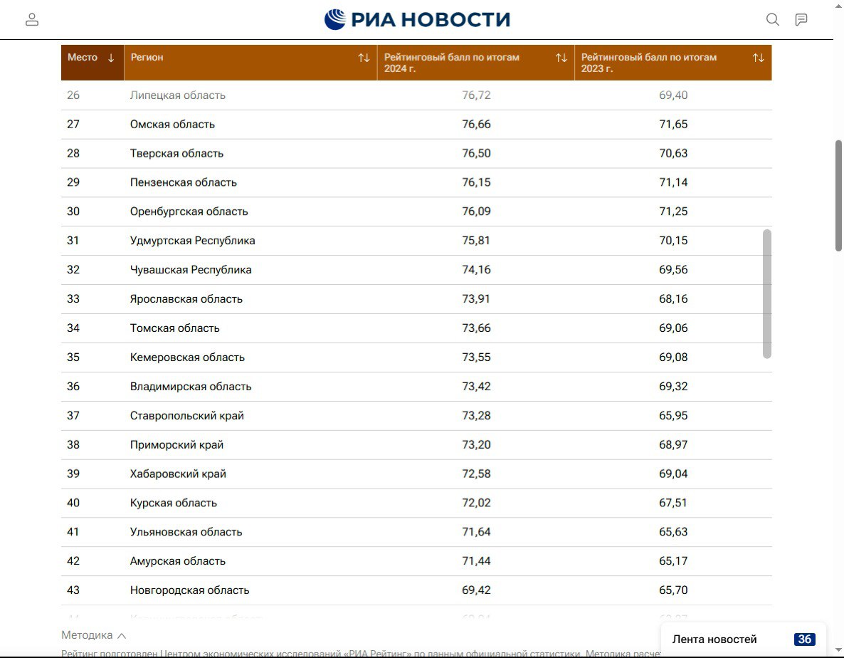 Омская область на 27 м месте по динамике развития рынка труда в России Что это значит Агентство РИА Новости опубликовало рейтинг регионов по динамике рынка труда Оценивалась зарплата условия работы занятость и емкость рынка труда Регионам присваивались баллы от 1 до 100 Результат Омской области 76 66 баллов в 2024 и 71 65 баллов в 2023 году Это 27 е место в рейтинге Наш регион обогнали Липецкая Рязанская и Белгородская области в 2023 году их показатели были ниже чем у Омска а в 2024 выше Лидерами стали Москва 98 04 Санкт Петербург 97 95 и Московская область 97 51 Написать в редакцию можно здесь gorod55ru
