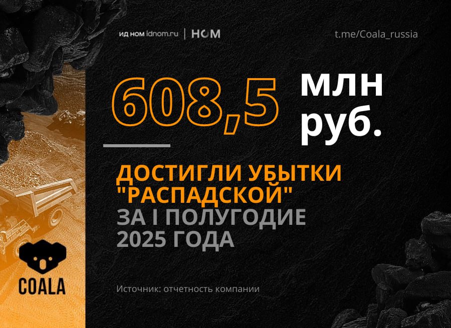 "Распадская" опубликовала отчетность по РСБУ: • 608,55 млн руб. – чистый убыток за январь-июнь 2025 года. Еще год назад фиксировалась чистая прибыль в 2,93 млрд руб. • 8,22 млрд руб. – выручка, падение на 28,8% с 11,55 млрд руб. • 26,3 млн руб. – валовая прибыль, против 5,4 млрд руб. год назад. • 585,7 млн руб. – убыток от продаж, против прибыли в 4,8 млрд руб. годом ранее. Coala