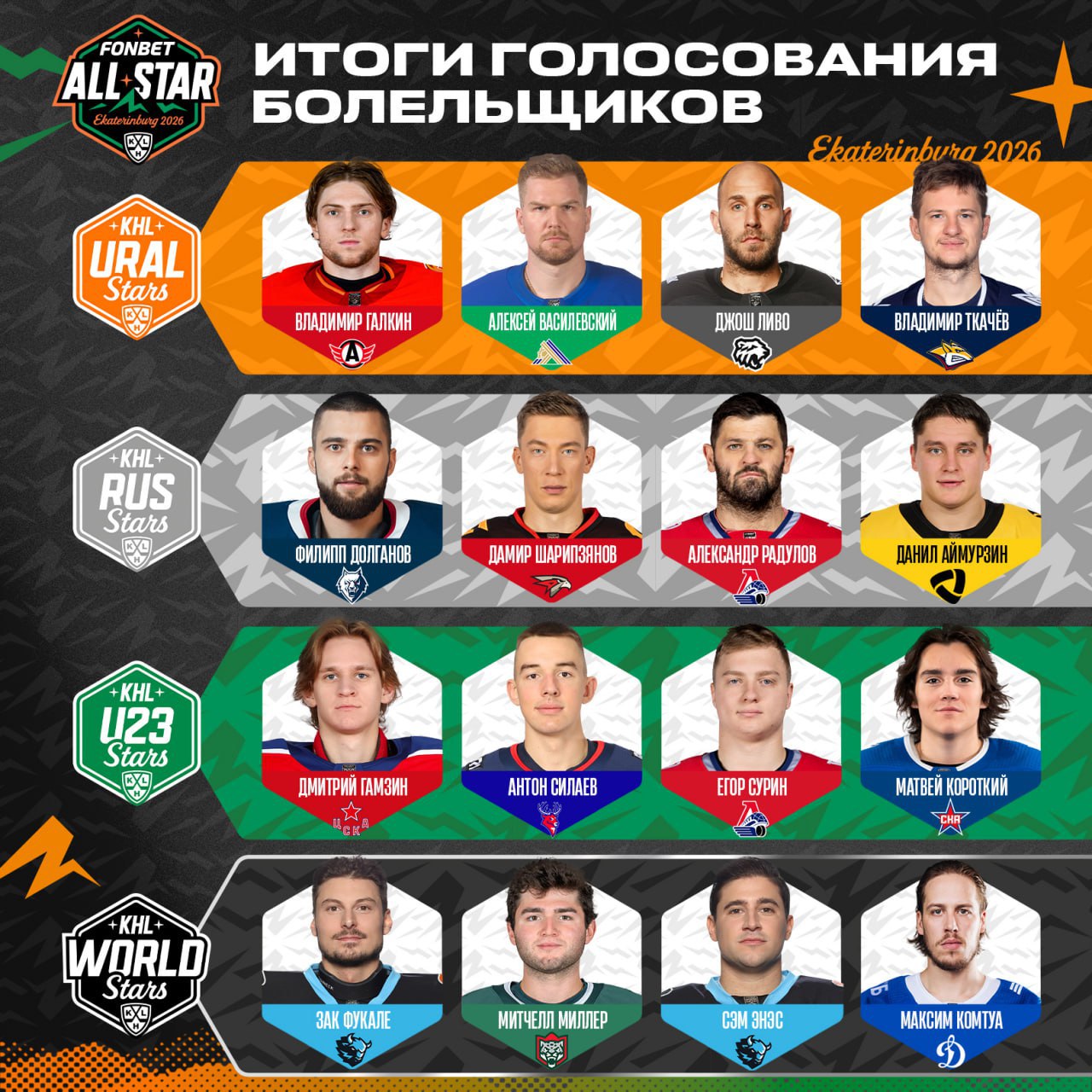 Завершилось голосование болельщиков по выбору четверых игроков в стартовые составы команд на Матч звезд КХЛ 3 декабря стартует голосование представителей СМИ а затем свой выбор сделает лига Матч звезд пройдет в Екатеринбурге 7 8 февраля КХЛ Подписаться на РБК Спорт