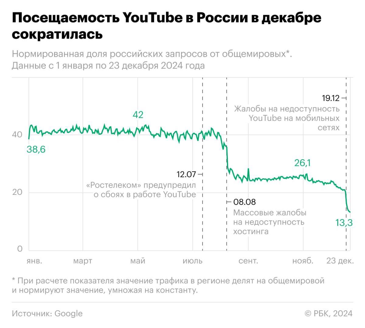 Что будет с YouTube зависит от зрителей и авторов.  С TikTok было так же и даже хуже.   YouTube замедлили.  Обойти это можно одним приложением.   TikTok блокировался в регионе самой кампанией. Пользователи iPhone научились устанавливать приложения не из AppStore использовать аккаунты разработчиков. Многие перешли на андроид где достаточно использовать взломанное приложение.  В TikTok не было монетизации.  Монетизация YouTube многократно выросла за время замедления. Тут все просто, в России монету выключили, но просмотры из других стран монету имеют.  За три года блокировки ТикТок, мой аккаунт про Apple набрал более 3 миллионов подписчиков. Все потому что и я и другие авторы выкладывают контент, а пользователи не устают получать доступ к платформе.   YouTube удобен для авторов, но с замедлением площадки трафик не исчез, я вижу как он перешел в TikTok.  Авторы - если вам важны ваши подписчики, продолжайте делать контент. Зрители - если вы цените ваших любимых авторов, смотрите их на YouTube.  Любая социальная сеть живет за счет авторов и зрителей.