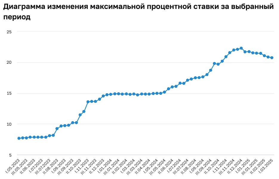 Максимальная процентная ставка десяти кредитных организаций, привлекающих наибольший объём депозитов физических лиц продолжает снижаться ЦБ  В первой декаде 2025 года это 20,74%