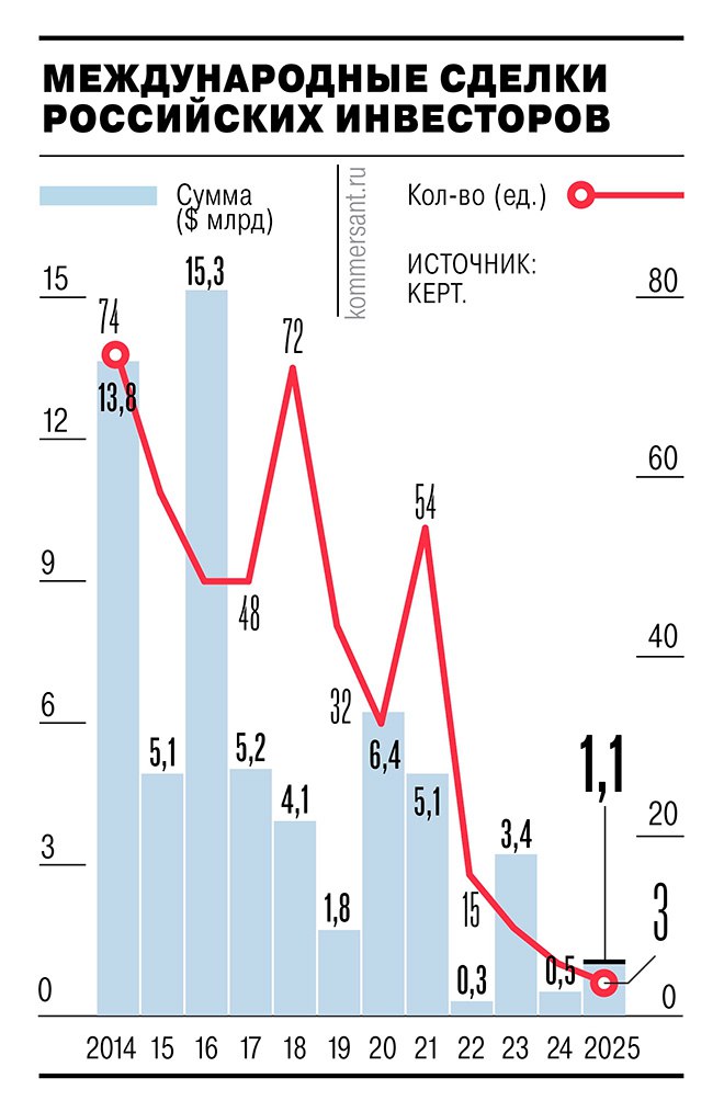 Российские инвесторы в прошлом году совершили всего три публичные международные сделки на общую сумму 1 063 млрд Это наименьшее количество за последние 20 лет следует из свежего аналитического обзора Впрочем такая скромная статистика отчасти объясняется нежеланием отечественного бизнеса после 2022 года раскрывать информацию о своих иностранных активах чтобы не подпасть под западные санкции То есть на деле международных сделок российских компаний видимо больше   Подписывайтесь на Ъ в Telegram в MAX Оставляйте бусты