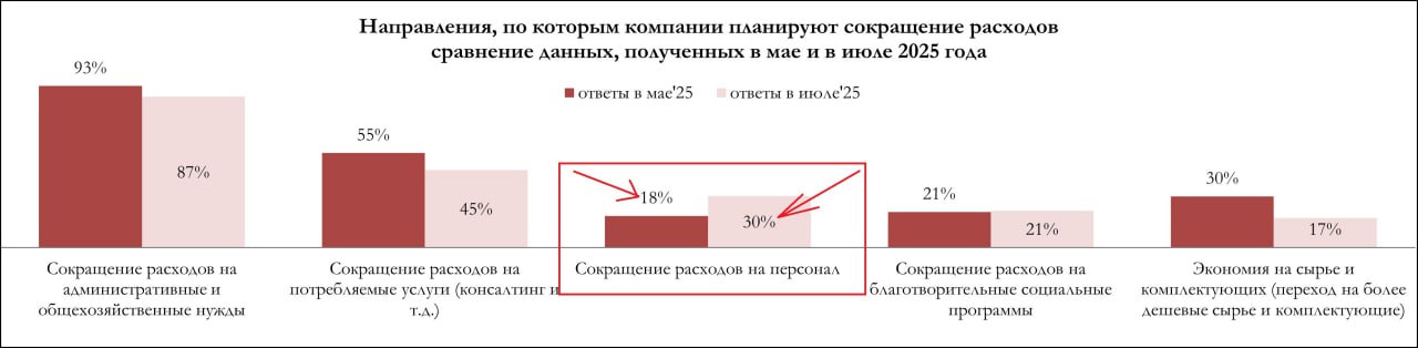 Смена приоритетов РФ бизнес дает понять что зарплатные гонки всякий такой рынок работника мало помалу заканчивается об этом говорят данные Мониторинга Российского союза промышленников и предпринимателей РСПП за второй квартал 2025 года Важно здесь даже не то что две трети компаний планируют сокращение расходов Это ожидаемо Важна структура этой экономии Персонал ключевая статья оптимизации Всего за квартал доля компаний планирущих экономию на персонале выросла на 12 процентных пунктов с 18 до 30 Каждая третья организация теперь смотрит на своих сотрудников не как на актив команду а как на статью расходов которую нужно резать Сравните затраты на сырье и комплектующие планируют сокращать лишь 17 компаний против 30 ранее Концепция изменилась Раньше экономили на закупках на административных расходах Теперь на людях Почему Потому на цены на сырье компания повлиять не может А на зарплаты может ФОТ стал заложником кризиса ликвидности Детализация данных РСПП сильно бьет по всякой риторике об инвестициях в персонал Две трети компаний сократят наём Это заморозка найма Компании входят в режим естественной убыли Уволился человек его ставка не замещается Это стратегия медленного истощения кадрового потенциала Чуть менее половины планируют урезать соцпакет В первую очередь режут то что не влияет на текущую операционку обучение корпоративные программы развития wellness Т н инвестиции в будущее приносятся в жертву экономии В планах более пятой части компаний сокращение расходов на благотворительные социальные программы Свободных денег нет треть компаний называют основным ограничением недостаток оборотных средств и недоступность финансирования Критики скажут что что это не есть хорошо мол сокращение ФОТа действительно быстро улучшит операционную прибыль Но это несет риски потери человеческого капитала а заморозка обучения и развития это отказ от инноваций и адаптации Если эту практику массово возьмут на вооружение крупнейшие работодатели экономика получит удар по потребительскому спросу Мы же скажем что происходящее производная успешной политики структурной трансформации того самого возрождения производства которого много лет требовали ключевые электоральные группы а чтобы увеличивать производство в условиях нехватки капитала придется увеличить нагрузку на труд и оптимизировать потребление За рост выпуска в ситуации недостатка ресурсов кто то должен будет заплатить лопату в руки