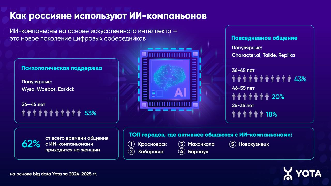 Россияне заводят чат-ботов поговорить и пожаловаться  Yota считает, что россияне распробовали чат-ботов-компаньонов: число пользователей таких генеративных программ в стране удвоилось, трафик учетверился.   Самыми популярными ботами для повседневного общения мобильный оператор называет Character.ai, Talkie и Replika  нейросеть с российскими корнями . В среднем подписчики проводят в этих приложениях около 36 минут в месяц. За полгода их аудитория выросла вдвое, а трафик — в пять раз.  Из ботов-психологов Yota выделяет Wysa, Woebot и Earkick. Россияне общаются с ними в среднем 19 минут в месяц. За полгода число их российских пациентов выросло в пять раз, а трафик — в 3,6 раза.   С ИИ-компаньонами чаще всего взаимодействуют старшие миллениалы 36–45 лет  43% , за ними идут иксеры 46–55  20%  и младшие миллениалы 26–35  18% . Сервисы психологической поддержки — вотчина 26-45-летних  53% .   Поболтать со специализированными чат-ботами особенно склонны женщины  57% , на них приходится 62% трафика. Главные собеседники ИИ-компаньонов живут в Красноярске — 34 минуты в месяц, Хабаровске, Махачкале, Барнауле и Новокузнецке — 33 минуты.    Подписаться