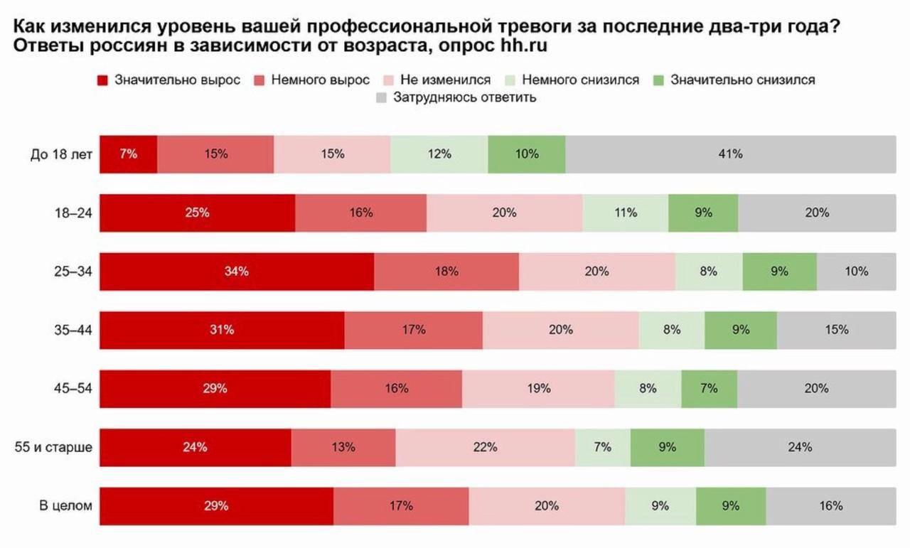 Почти половина россиян за последние годы стали чувствовать больше стресса на работе Чаще всего тревожность усиливается у людей в возрасте от 25 до 44 лет при этом мужчины в целом реагируют на рабочие ситуации спокойнее чем женщины Москва 2025
