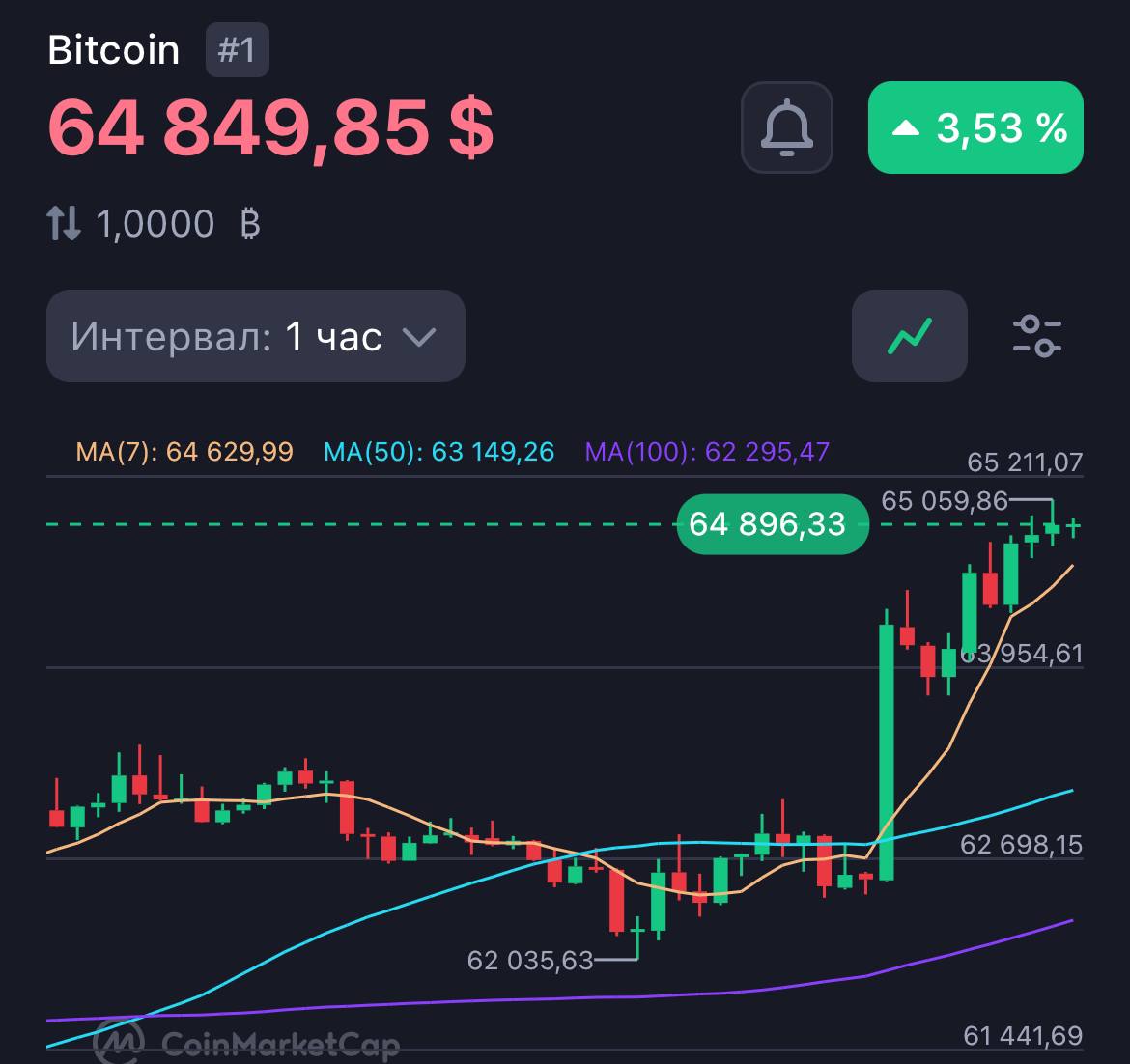 Биткоин на некоторое время превысил отметку в $65 000.