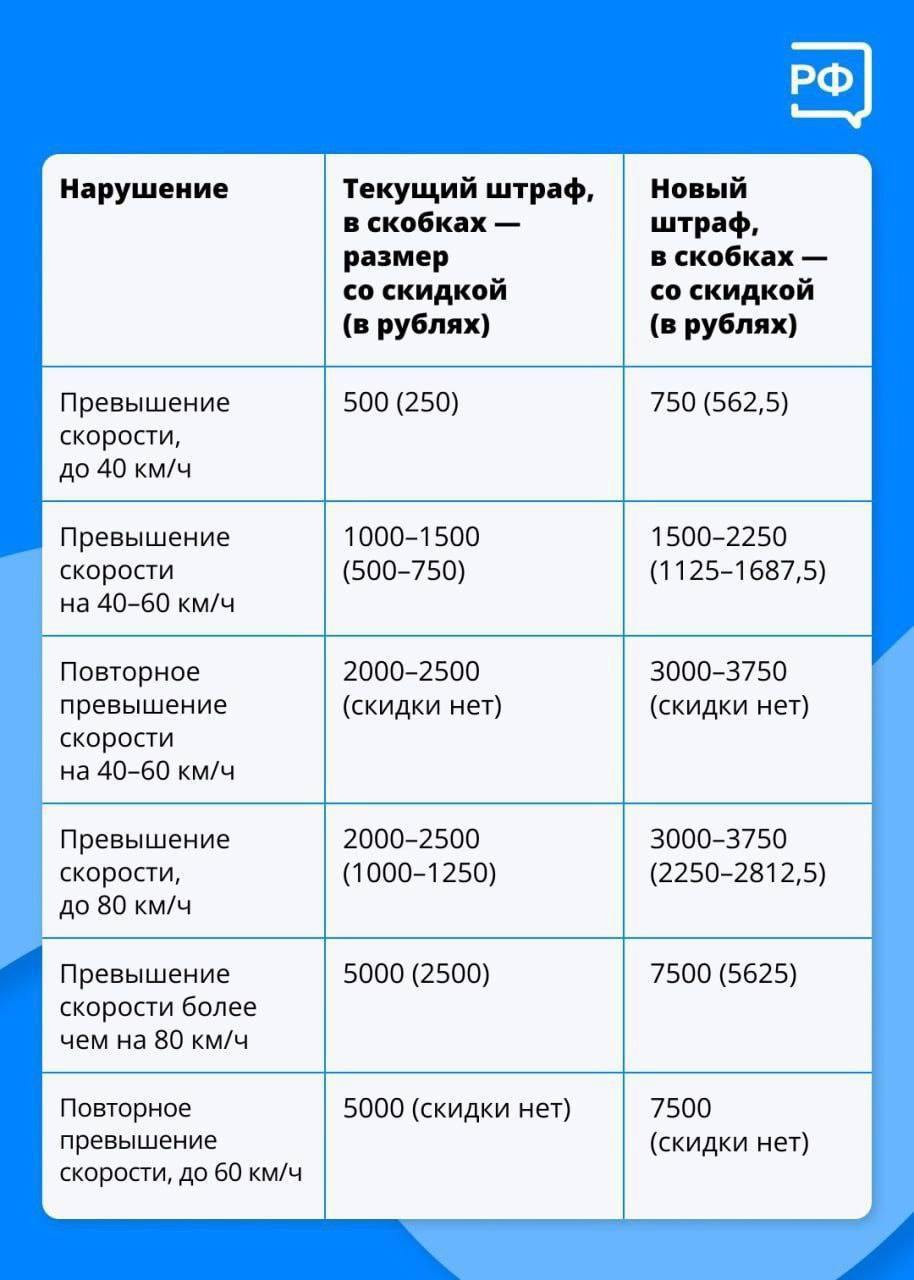 С 1 января увеличись штрафы для родителей, которые нарушают ПДД.   Размер скидки за быструю уплату штрафа сократился до 25%, однако срок её действия вырос до 30 дней. Это касается всех нарушений, на которые она распространяется.  Штраф за повторную езду без ОСАГО увеличен до 5 тыс. рублей.   Об основных изменениях смотрите в карточках     Подписаться   прислать новость