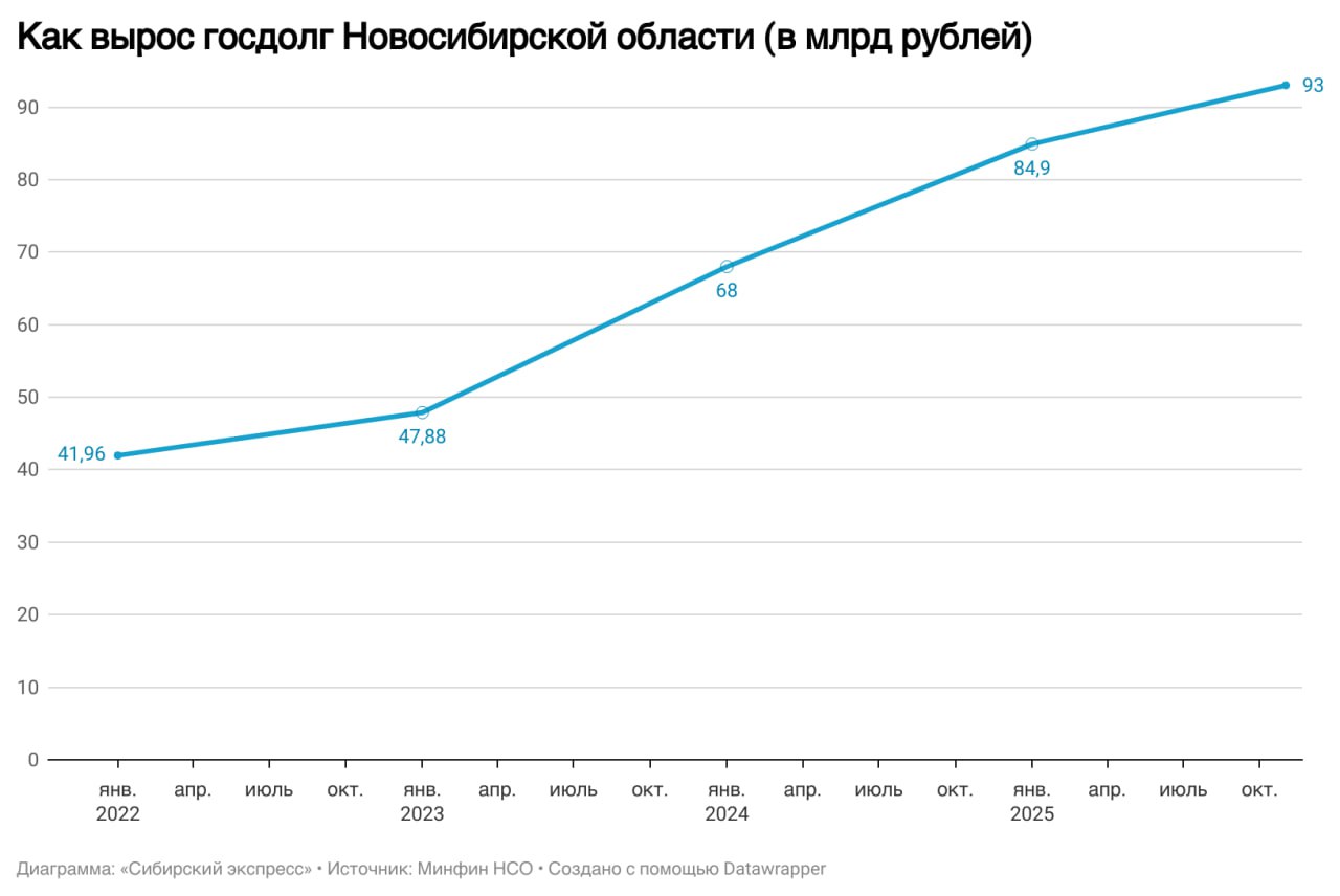 Бюджет Новосибирской области пошёл по негативному сценарию Бюджет Новосибирской области недополучил 4 млрд рублей по налогу на прибыль в октябре 2025 года заявил министр финансов региона Виталий Голубенко С начала года собственные доходы бюджета составили 227 млрд это 75 от плана Общие доходы достигли 251 млрд при расходах 295 млрд рублей Дефицит бюджета составляет 44 млрд что уже выше плана на 0 5 млрд В связи с этим в закон о бюджете готовятся изменения зафиксирующие уменьшение плановых доходов По итогам октября когда мы получали квартальный перерасчет по налогу на прибыль реализовался негативный сценарий То есть по третьему кварталу налогоплательщики показали уменьшение налогооблагаемой прибыли отметил Голубенко Теперь новосибирское правительство вынуждено разместить новые облигационные займы и привлечь банковские кредиты До ноября в структуре госдолга региона не было коммерческих кредитов но в конце октября чиновники взяли 500 млн рублей у Совкомбанка следует из документов минфина на которые обратил внимание Сибирский экспресс Общий объём госдолга Новосибирской области достиг 93 млрд рублей В январе 2025 го он составлял 84 9 млрд На графике можете видеть как рос госдолг региона за последние несколько лет Подписаться Прислать новость Помочь бустами