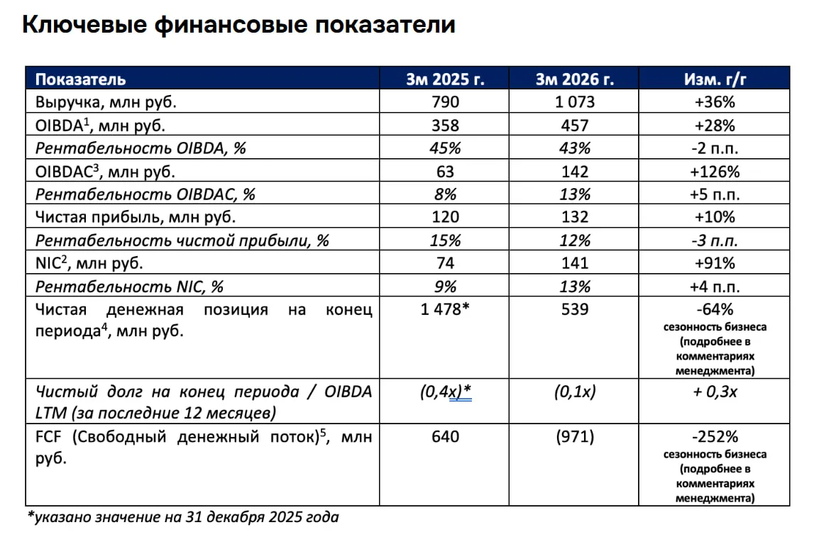 IT компания Базис опубликовала финансовую отчетность по МСФО за 1 квартал 2026 года Выручка выросла на 36 до 1 1 млрд за счет увеличения продаж лицензий и подписок на ПО 32 OIBDA увеличилась на 28 и достигла 457 млн Рост показателя обусловлен продолжающимся масштабированием бизнеса расширением продуктового портфеля и фокусом на клиентоориентированности Рентабельность по OIBDA составила 43 2 п п NIC вырос на 91 до 141 млн рентабельность составила 13 Свободный денежный поток FCF ушел в минус до 971 млн против положительного значения в 640 млн годом ранее В компании пояснили что отрицательное значение FCF в первом квартале носит преимущественно сезонный характер и не отражает ухудшения операционной эффективности бизнеса Чистая прибыль выросла на 10 до 132 млн Чистый долг OIBDA составил 0 1х Результаты первых трех месяцев позволяют нам с уверенностью подтвердить наш прогноз по 2026 году в части роста выручки на 30 40 при маржинальности OIBDA на уровне около 60 отметил генеральный директор группы компаний Базис Давид Мартиросов Наличие чистой денежной позиции свидетельствует о сохранении группой устойчивого финансового положения и возможности для выплаты дивидендов подчеркнули в компании Подписаться на канал Мы в MAX