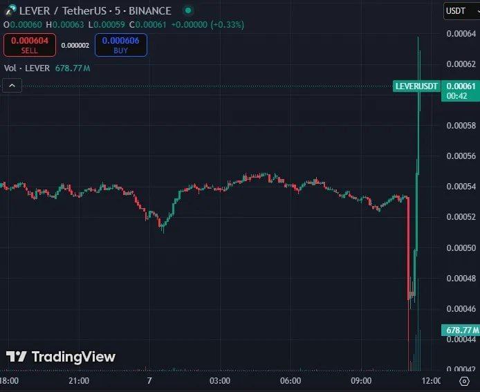 Binance добавила теги мониторинга к следующим токенам: MOVE, ALPHA, HIFI, LEVER, PORTAL и REI.