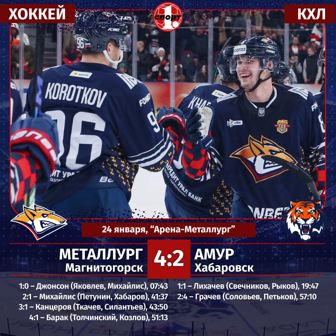 Хоккейный клуб Металлург одержал непростую домашнюю победу над Амуром в чемпионате КХЛ со счетом 4 2 Магнитогорцы добились успеха благодаря яркому отрезку в третьем периоде в котором забросили три безответные шайбы  Одну из них забил лучший снайпер Лиги Роман Канцеров прервав свою восьмиматчевую серию без заброшенных шайб Следующий матч Металлург сыграет также на своем льду 27 января в Магнитогорск пожалует челябинский Трактор Это будет уже четвертое южноуральское дерби в текущем чемпионате КХЛ odinoblsport