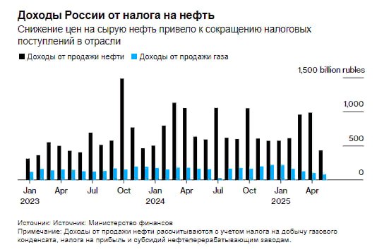 Поступления в госбюджет РФ от продажи нефти сократились в мае до самого низкого уровня с июня 2023г — Bloomberg Читать далее