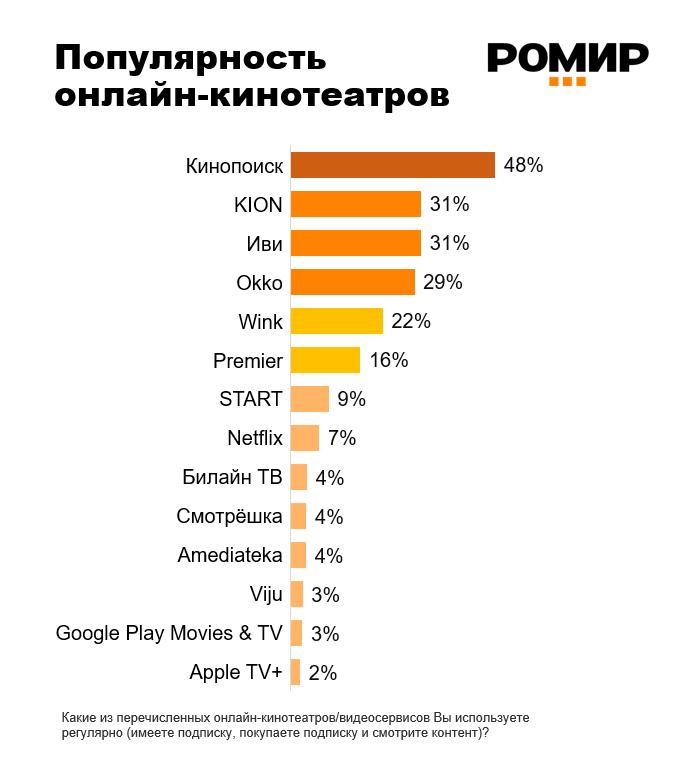 РОМИР представил результаты исследования медиапотребления россиян и рынка онлайн кинотеатров В рамках исследования проведенного по международной методике GRI Global Reputation Index был сформирован рейтинг крупнейших игроков отрасли Кинопоиск занимает первое место по всем ключевым метрикам заметность доверие число пользователей Второе место делят КИОН и Иви востребованы среди высокодоходной аудитории В группу лидеров также входят Okko Wink и Premier